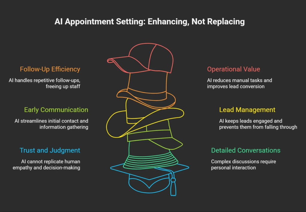 Infographic explaining how AI appointment setting supports follow-up efficiency while human staff handle trust-based conversations and detailed discussions