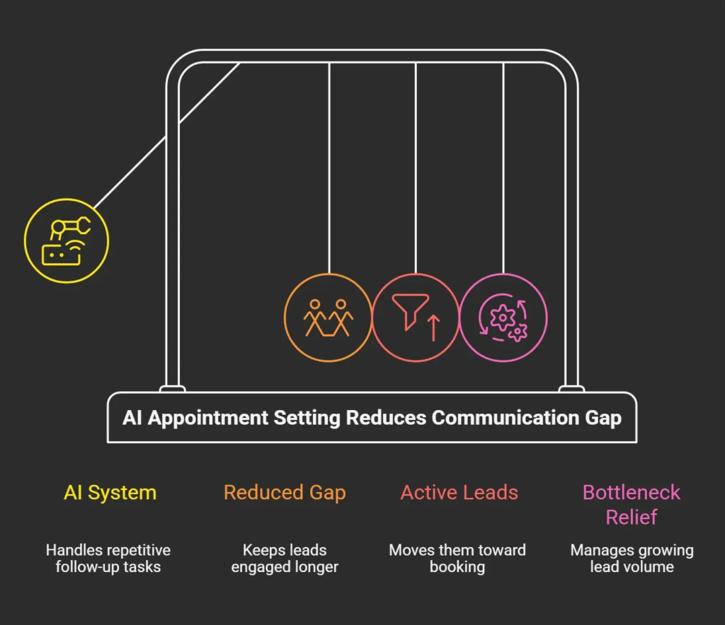 Infographic showing how AI appointment setting reduces communication gaps by handling repetitive follow-up tasks and keeping leads engaged longer