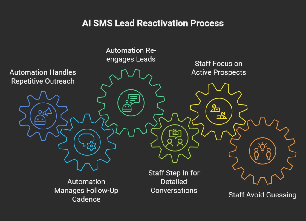 Infographic showing how AI SMS automation handles repetitive outreach while staff focus on active prospects and detailed conversations