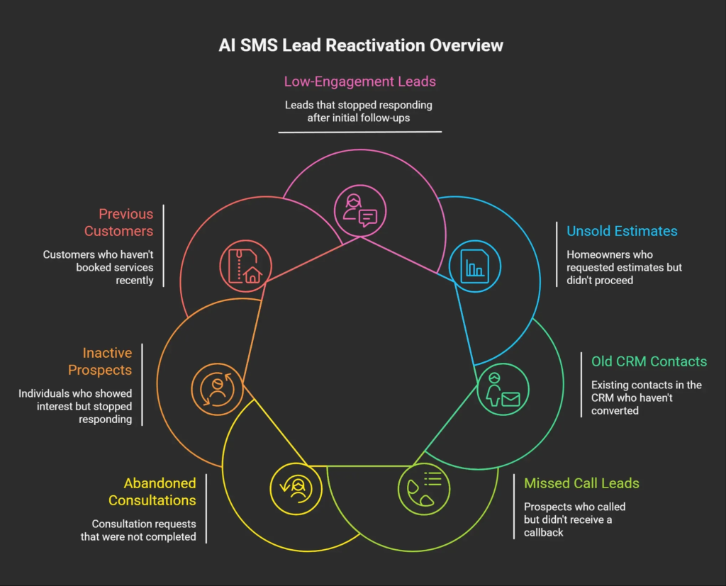 Overview infographic showing the types of leads included in AI SMS lead reactivation, including unsold estimates, missed calls, and inactive prospects