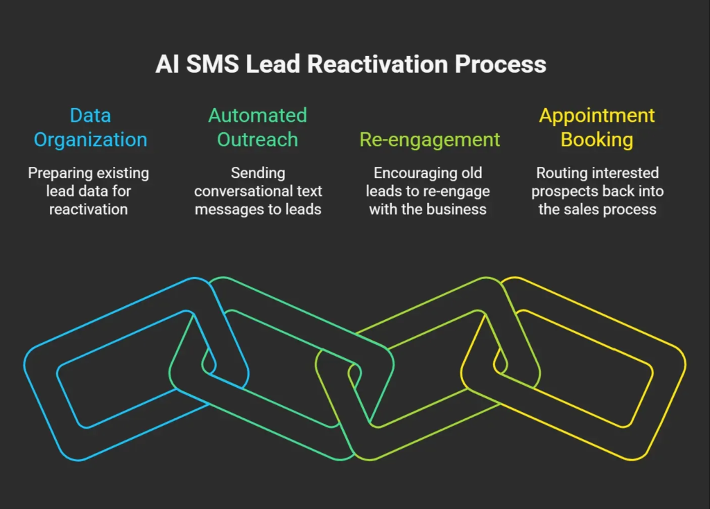 Workflow infographic showing how AI SMS lead reactivation organizes lead data, automates outreach, re-engages prospects, and supports appointment booking