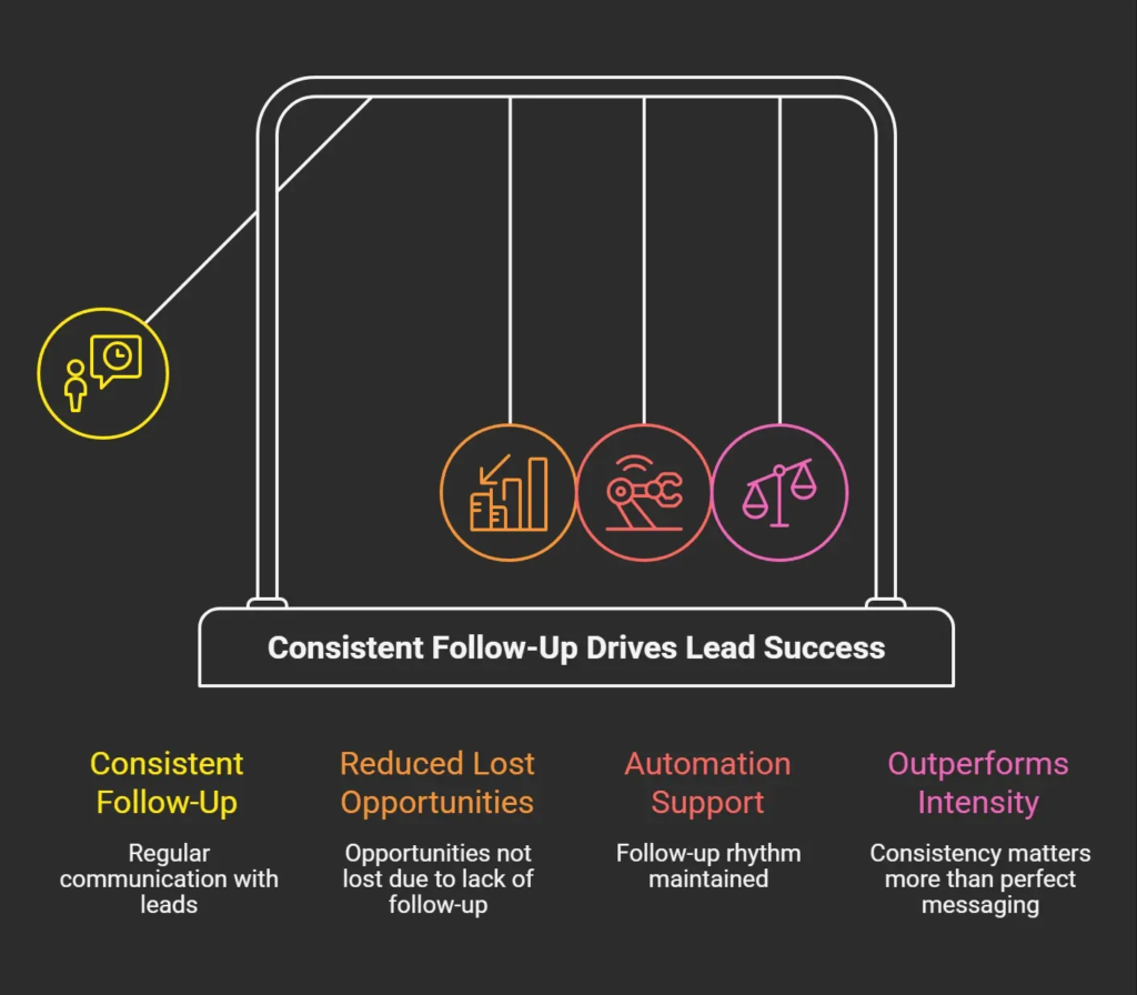 Diagram illustrating how consistent follow-up and automation support help local service businesses reduce lost lead opportunities