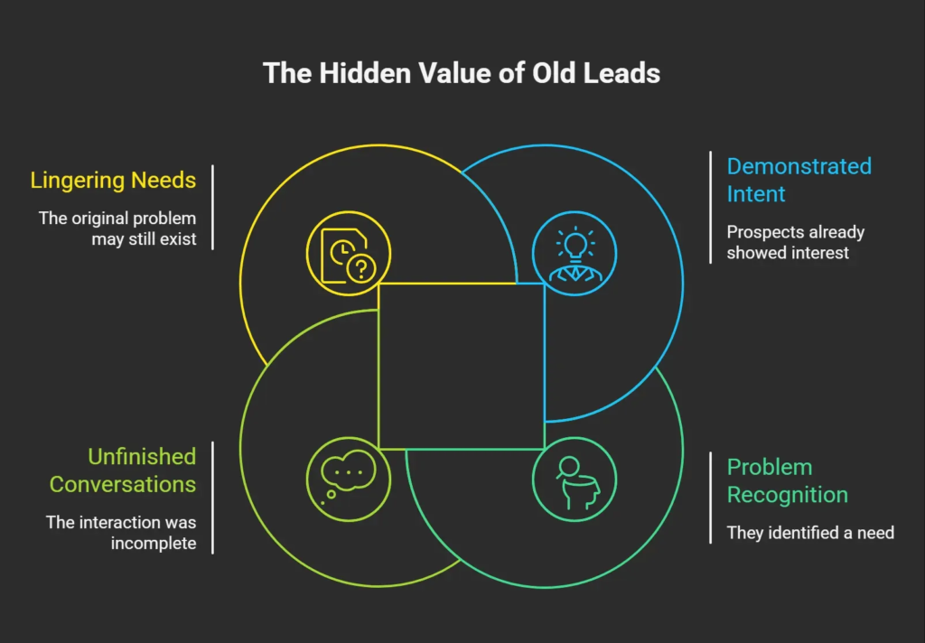 Diagram explaining why old leads still have value through demonstrated intent, unfinished conversations, lingering needs, and prior problem recognition
