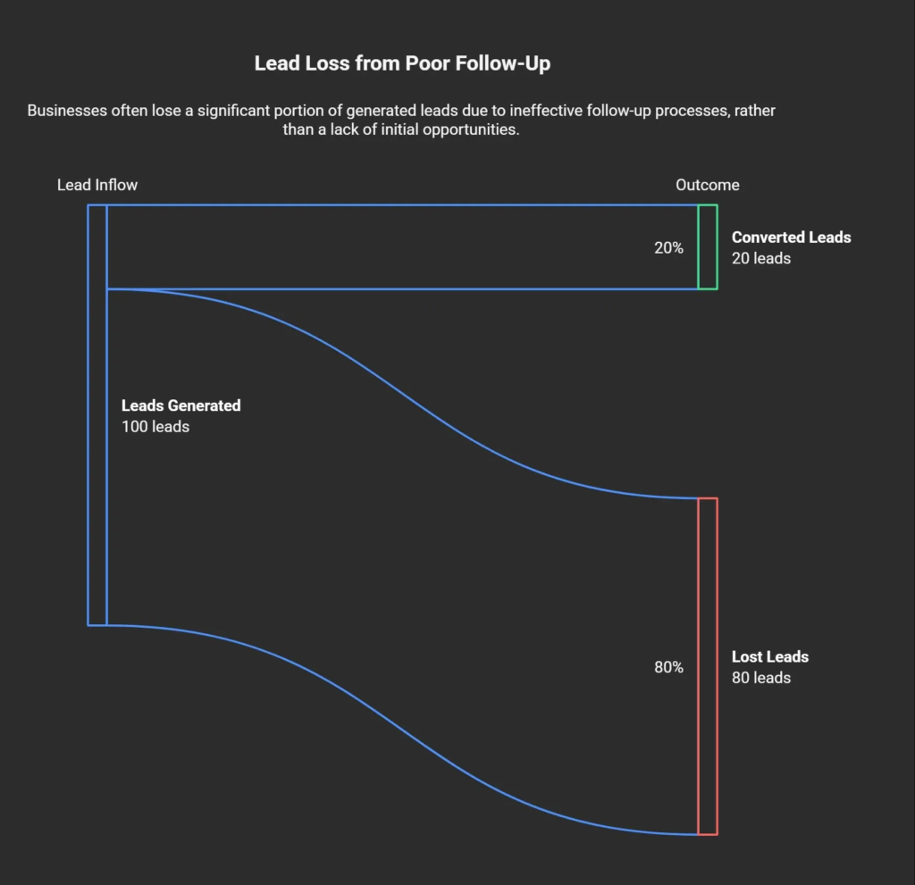 Chart illustrating how poor follow-up causes local service businesses to lose a large percentage of generated leads