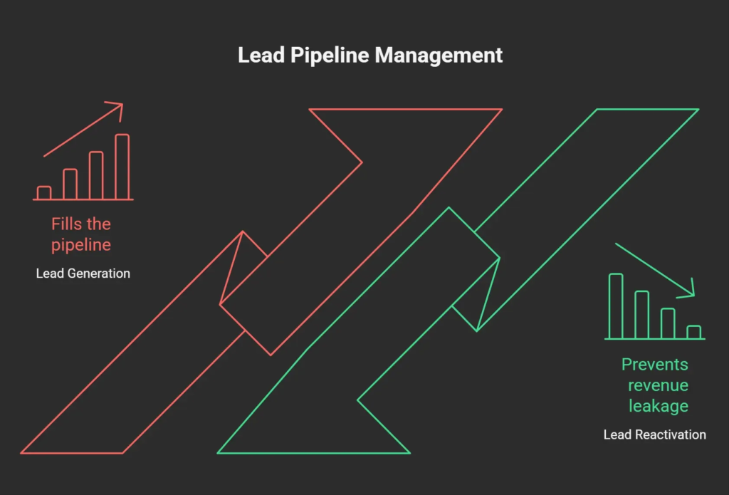 Lead pipeline management infographic showing how lead generation fills the sales pipeline while lead reactivation prevents revenue leakage from missed follow-up opportunities