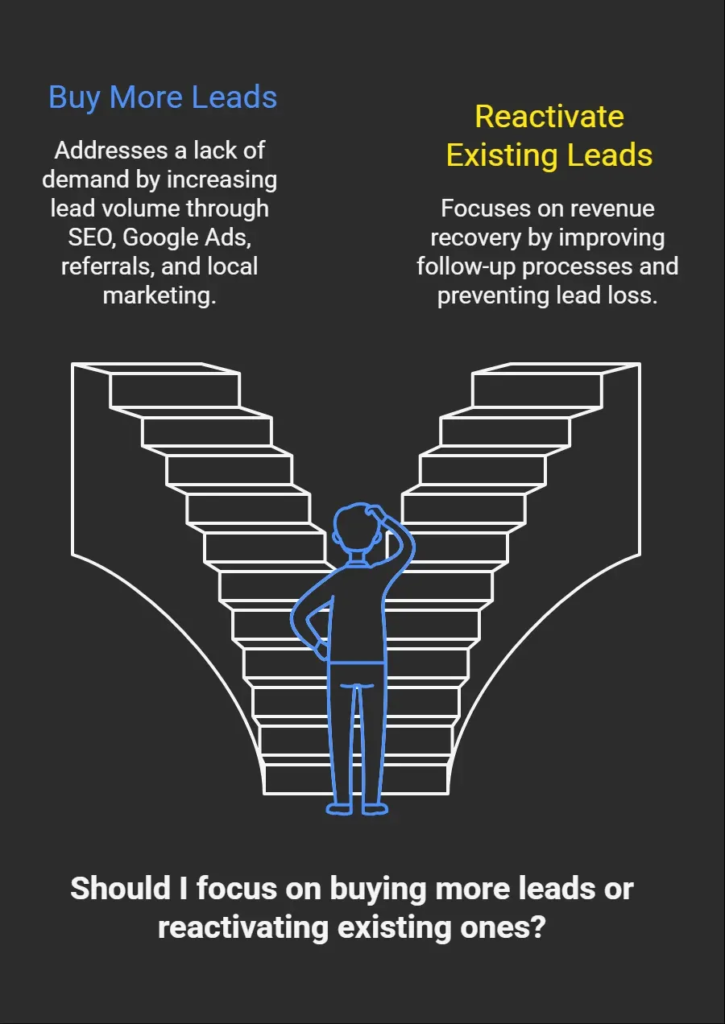 Comparison graphic showing the difference between buying more leads and reactivating existing leads for local service businesses
