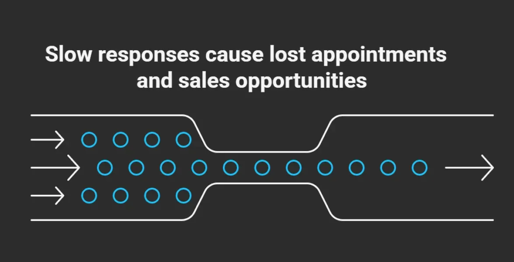 Diagram showing how slow response times reduce appointments and sales opportunities for local service businesses