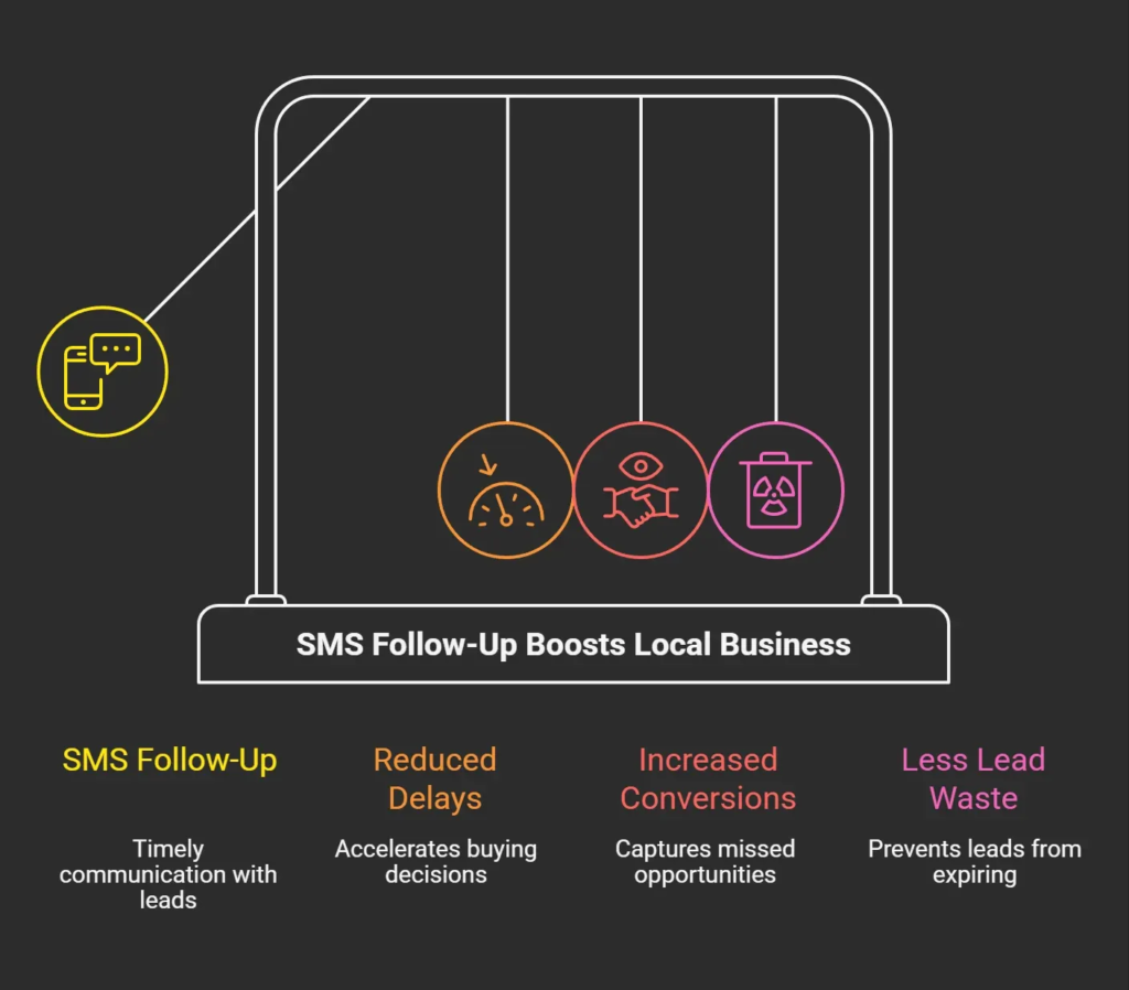 Infographic showing how SMS follow-up helps local businesses reduce delays, increase conversions, and reduce lead waste