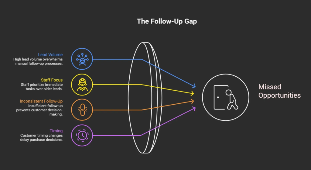 Infographic showing how lead volume, staff focus, inconsistent follow-up, and delayed customer timing create missed opportunities for local businesses