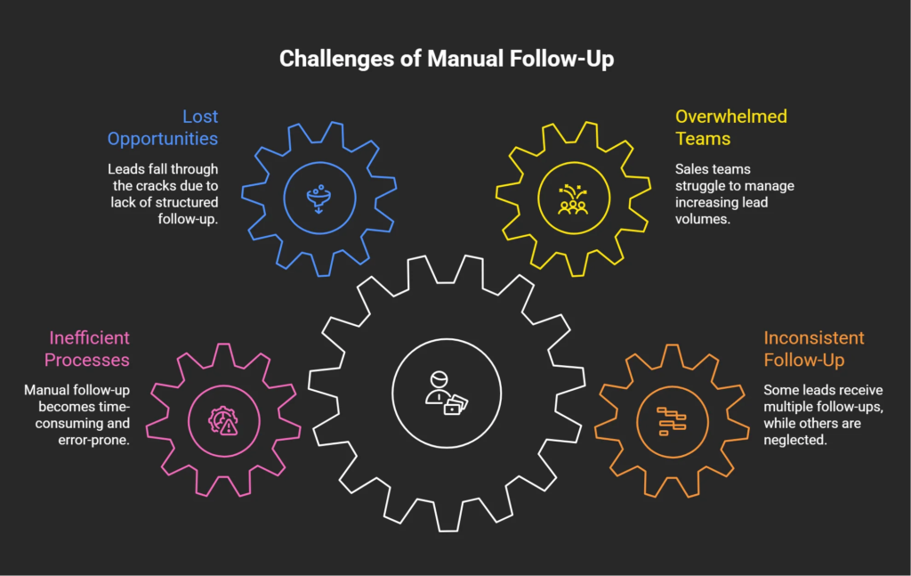 Infographic illustrating common challenges of manual lead follow-up, including lost opportunities, overwhelmed teams, inefficient processes, and inconsistent outreach
