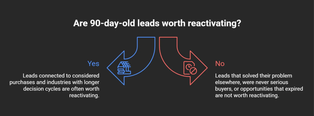 Comparison graphic explaining when 90-day-old leads are worth reactivating and when old opportunities are unlikely to generate results