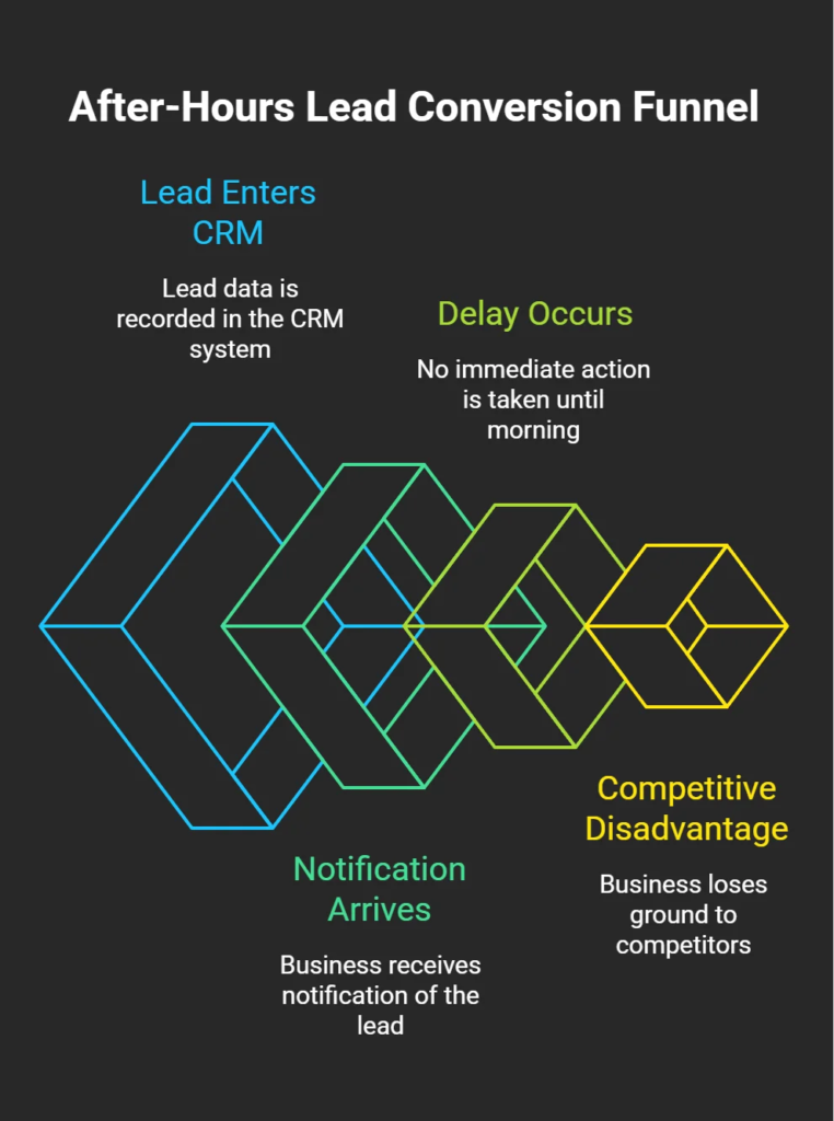 Infographic showing how after-hours leads move through a delayed response funnel, creating a competitive disadvantage when businesses do not engage quickly