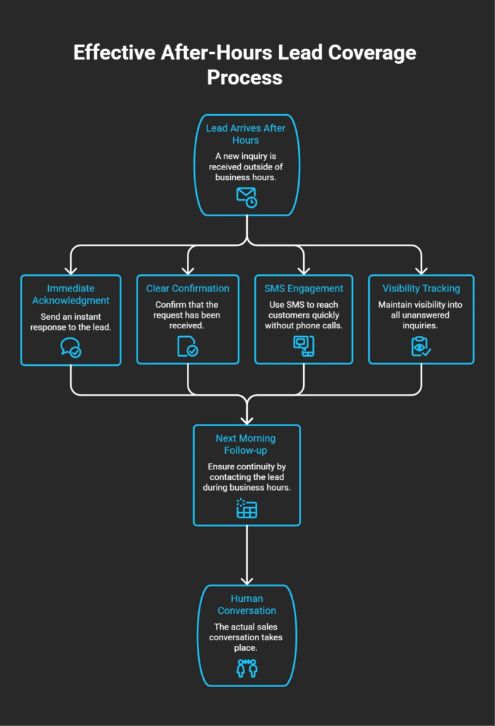 Workflow diagram illustrating an effective after-hours lead response process with immediate acknowledgment, SMS engagement, visibility tracking, and next-morning follow-up