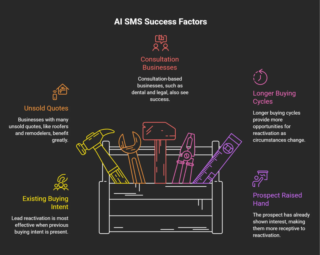 Infographic showing the business characteristics that make AI SMS lead reactivation effective, including unsold quotes, existing buying intent, consultation sales, and longer buying cycles