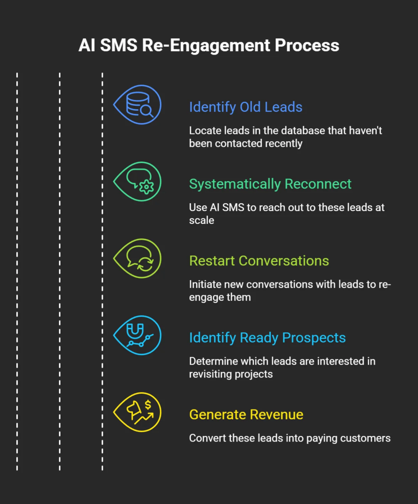 Process diagram outlining how AI SMS identifies old leads, reconnects with prospects, restarts conversations, qualifies interest, and generates revenue
