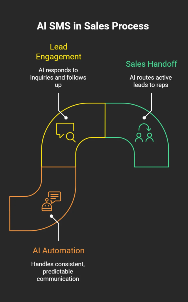 Workflow diagram showing how AI SMS supports sales teams through automated lead engagement, consistent follow-up, and handoff of qualified prospects to sales representatives
