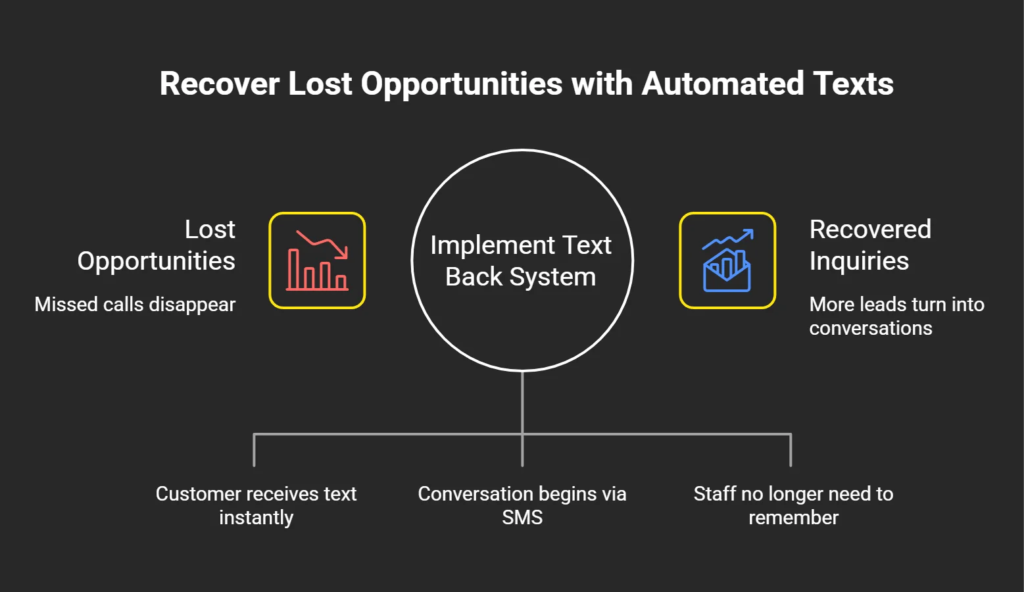 Infographic illustrating how automated text back systems recover missed call opportunities by starting conversations and increasing lead engagement