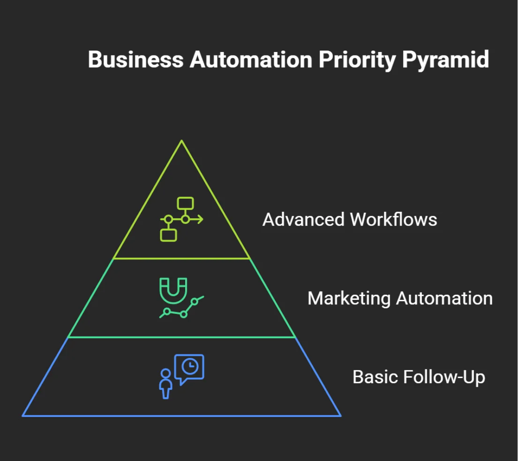 Pyramid diagram illustrating automation priorities for local businesses, starting with basic follow-up before moving to marketing automation and advanced workflows