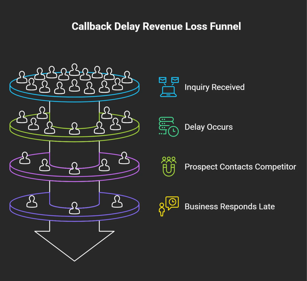 Funnel diagram illustrating how callback delays reduce lead retention as prospects wait, contact competitors, and exit the sales process
