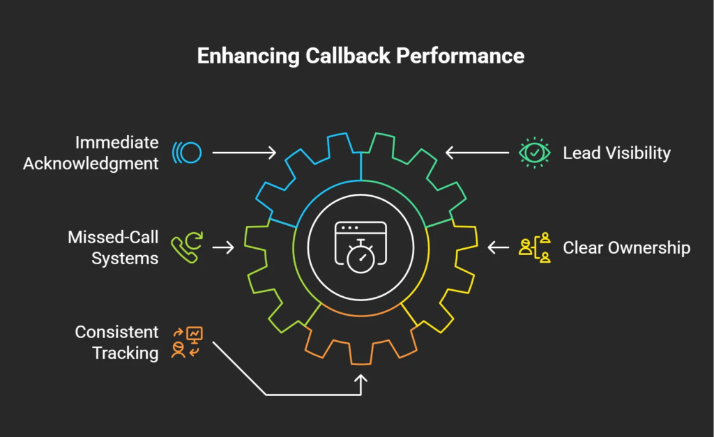 Infographic showing key factors that improve callback performance, including immediate acknowledgment, missed-call systems, lead visibility, clear ownership, and tracking processes
