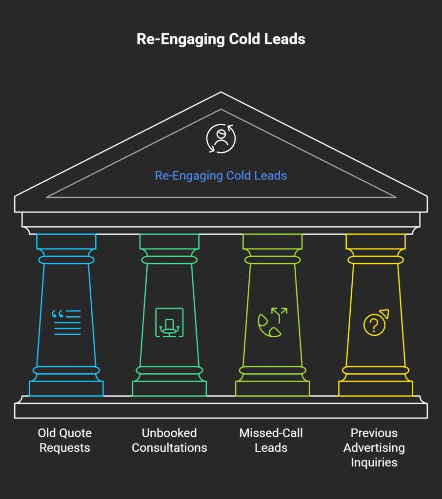 Diagram showing common sources of cold leads for re-engagement, including old quote requests, unbooked consultations, missed-call leads, and past advertising inquiries
