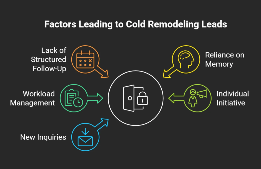 Infographic outlining the common causes of cold remodeling leads, including lack of structured follow-up, workload pressures, new inquiries, and reliance on memory