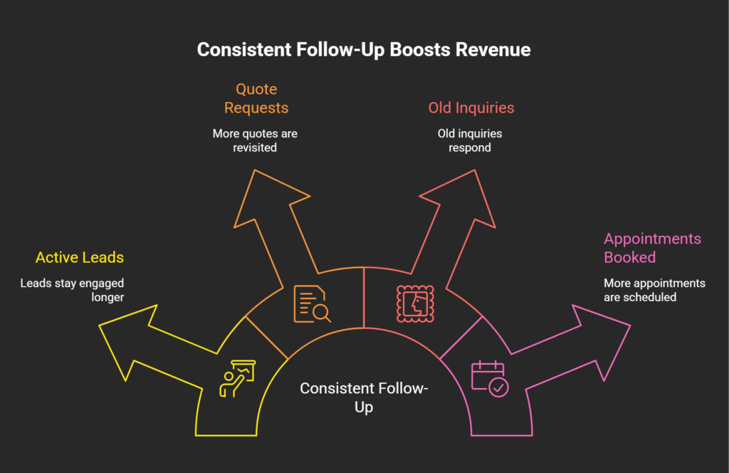 Infographic illustrating how consistent lead follow-up increases revenue through re-engaged inquiries, revisited quotes, active leads, and additional appointments booked
