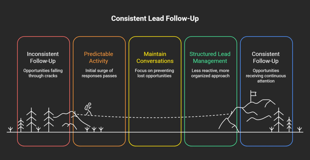 Infographic illustrating the progression from inconsistent follow-up to a structured lead management process during the early stages of AI SMS adoption