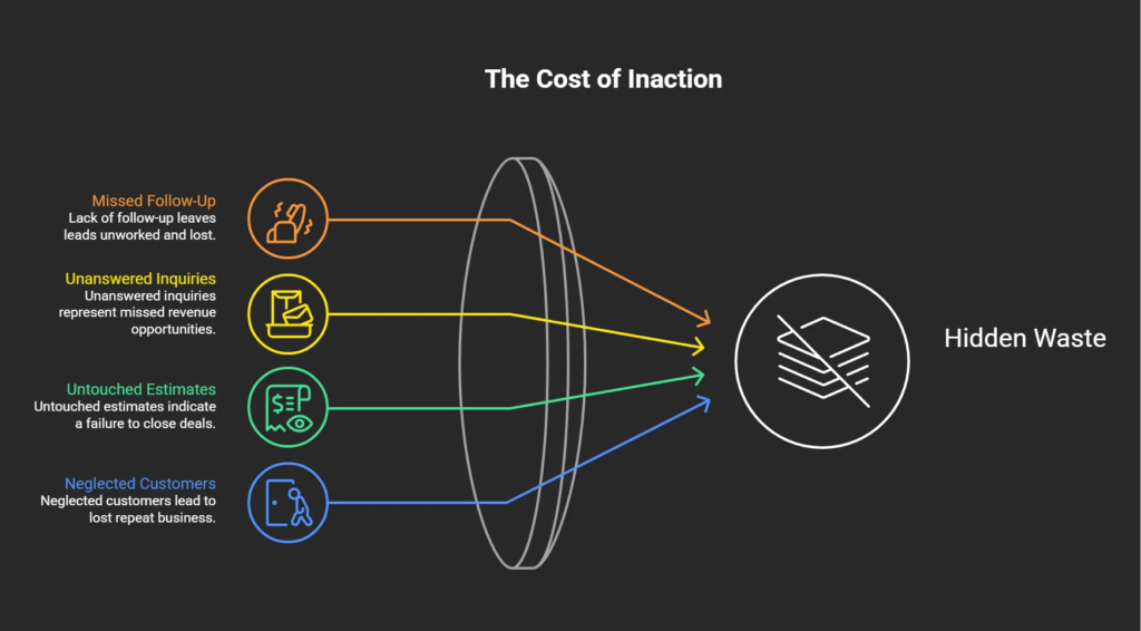 Infographic showing how missed follow-up, unanswered inquiries, untouched estimates, and neglected customers create hidden waste and lost revenue for local businesses

