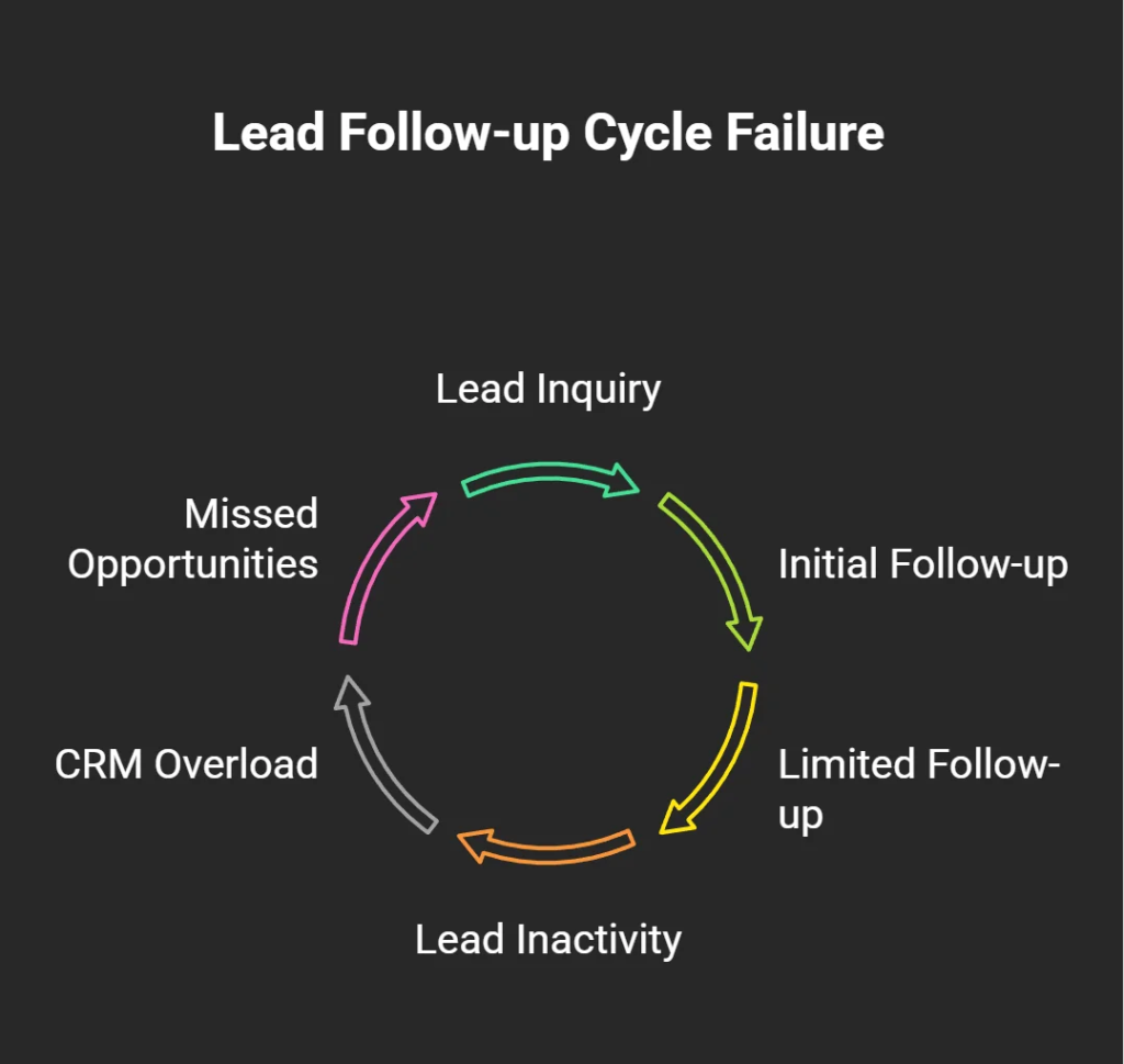 Infographic showing how limited follow-up causes lead inactivity, CRM overload, and missed opportunities when leads remain untouched for extended periods