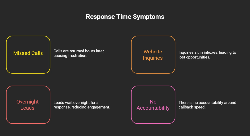 Infographic showing CRM response time warning signs including missed calls, delayed website inquiries, overnight leads, and lack of callback accountability