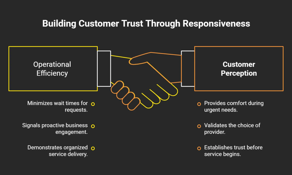 Infographic showing how responsive callbacks improve operational efficiency and strengthen customer trust before service delivery begins
