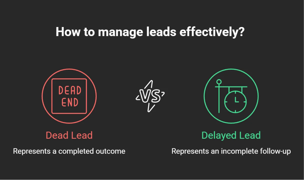 Comparison showing the difference between a dead lead that has reached a final outcome and a delayed lead that still has follow-up potential