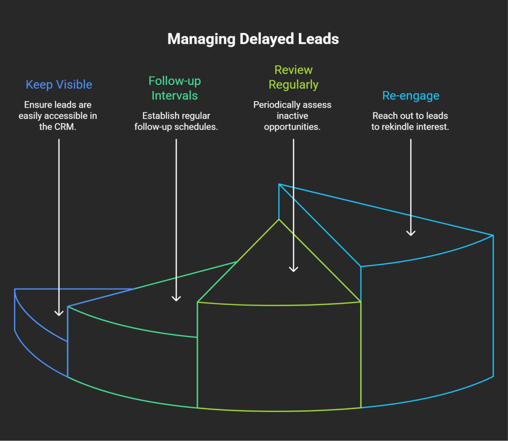 Lead management process illustrating how delayed leads should remain visible, receive scheduled follow-ups, be reviewed regularly, and be re-engaged over time