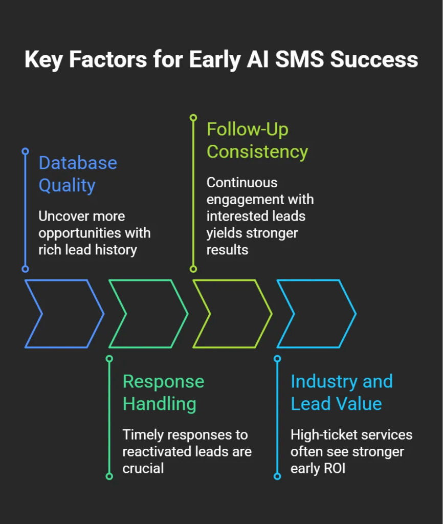 Infographic highlighting the key factors that influence success during the first 30 days of AI SMS implementation, including database quality, response handling, follow-up consistency, and lead value