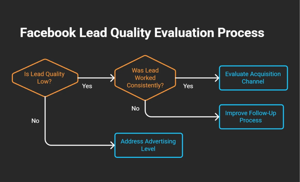 Workflow diagram showing how businesses should evaluate Facebook lead quality by first assessing follow-up consistency before judging the advertising channel