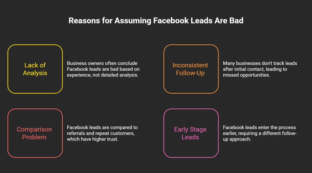 Infographic outlining common reasons businesses misjudge Facebook lead quality, including inconsistent follow-up, lack of analysis, unfair comparisons, and early-stage buyer behavior