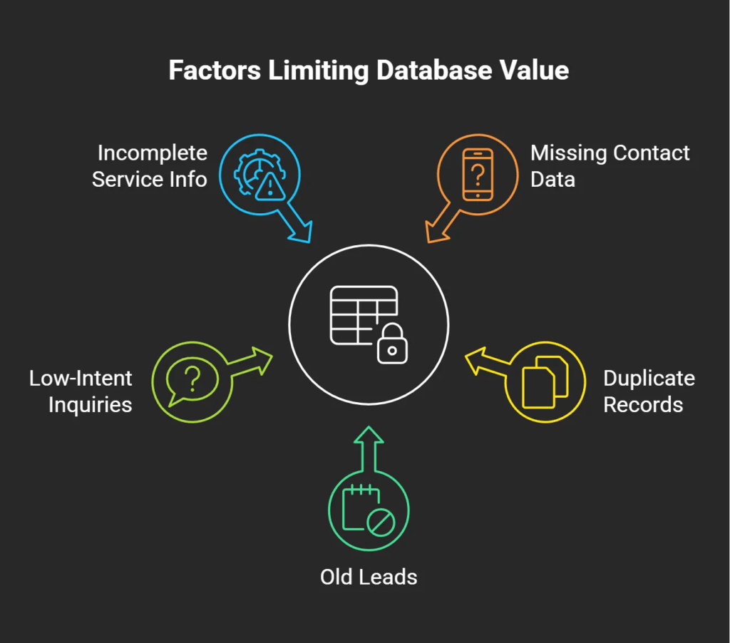 Infographic illustrating common factors that reduce the value of an old lead database, including missing contact information, duplicate records, outdated leads, and incomplete service details