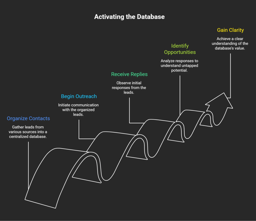 Step-by-step diagram showing how organized leads are activated, contacted, and analyzed during the first 30 days of AI SMS implementation