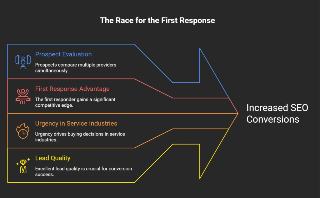 Infographic explaining how response speed, prospect evaluation, urgency, and lead quality influence whether SEO-generated leads become paying customers