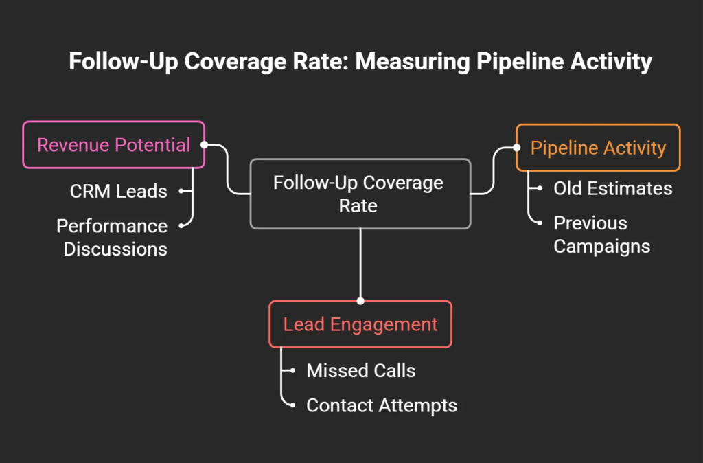 Diagram illustrating follow-up coverage rate measurement using CRM leads, old estimates, previous campaigns, missed calls, and contact attempts
