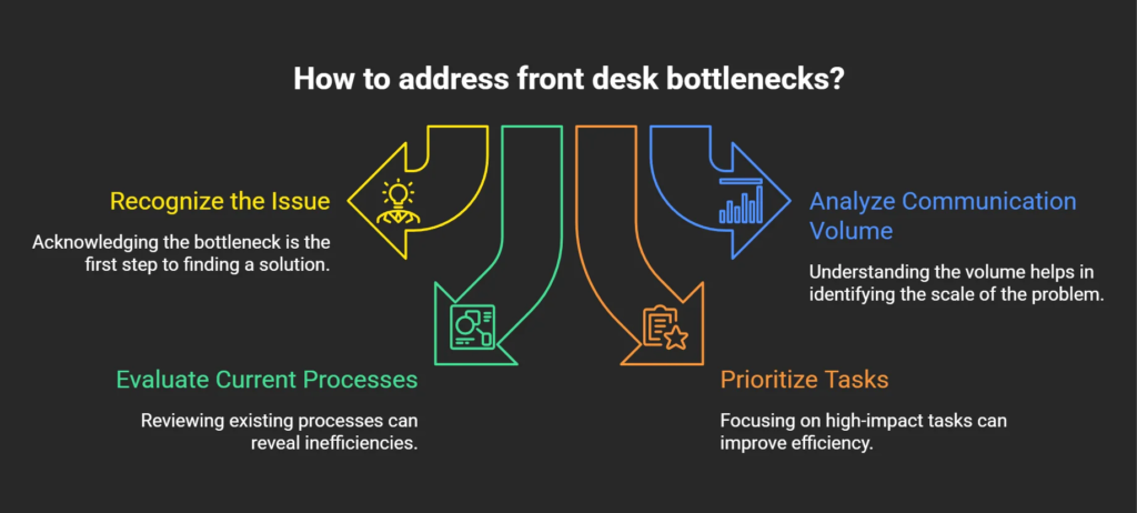 Workflow infographic showing how growing businesses can identify and address front desk bottlenecks by analyzing communication volume, processes, and task priorities
