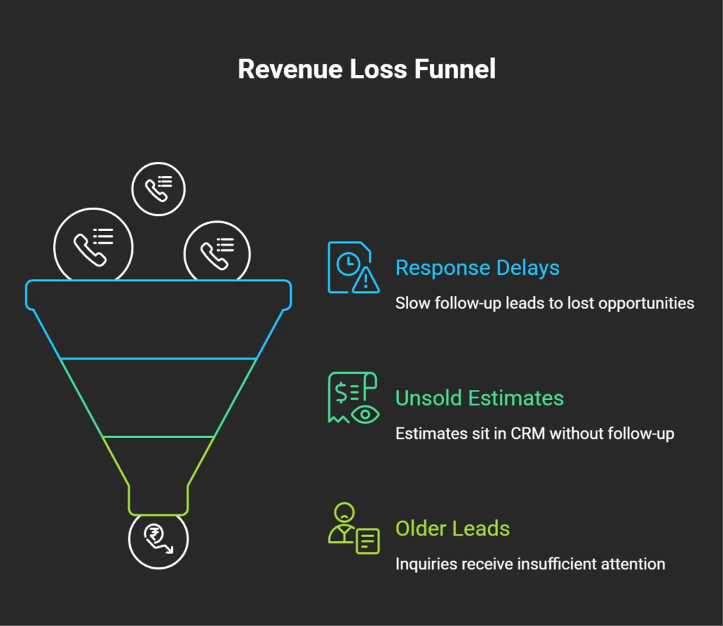 Revenue loss funnel illustrating how response delays, unsold estimates, and neglected older leads create front desk bottlenecks and reduce business growth