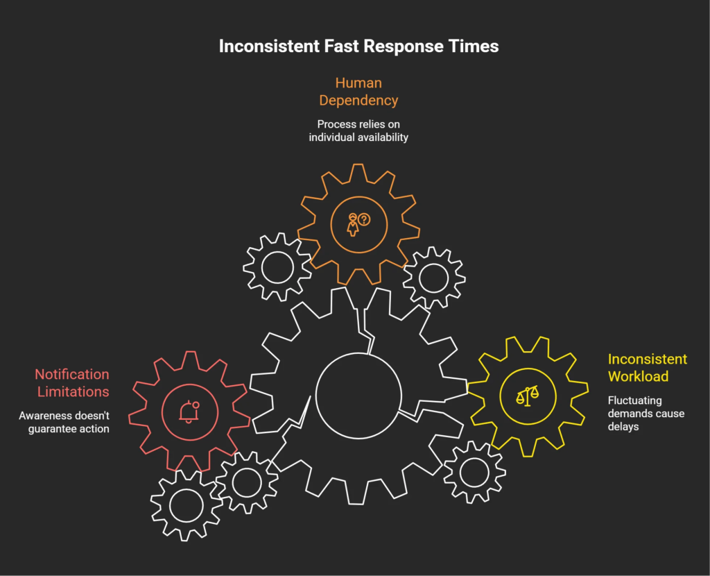 Infographic showing how notification limitations, human dependency, and inconsistent workloads create uneven response times for incoming leads