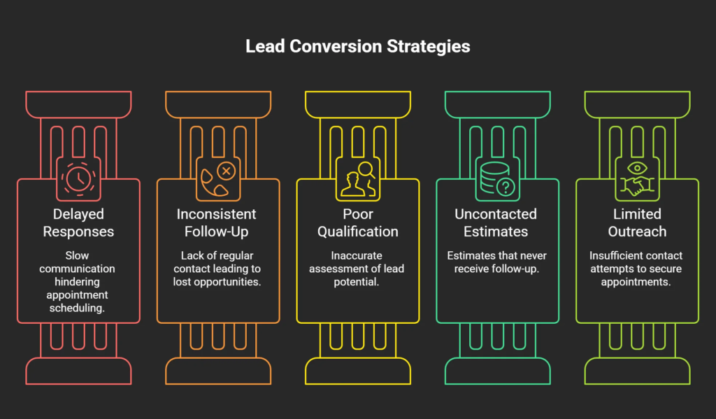 Infographic showing five common lead conversion bottlenecks including delayed responses, inconsistent follow-up, poor qualification, uncontacted estimates, and limited outreach
