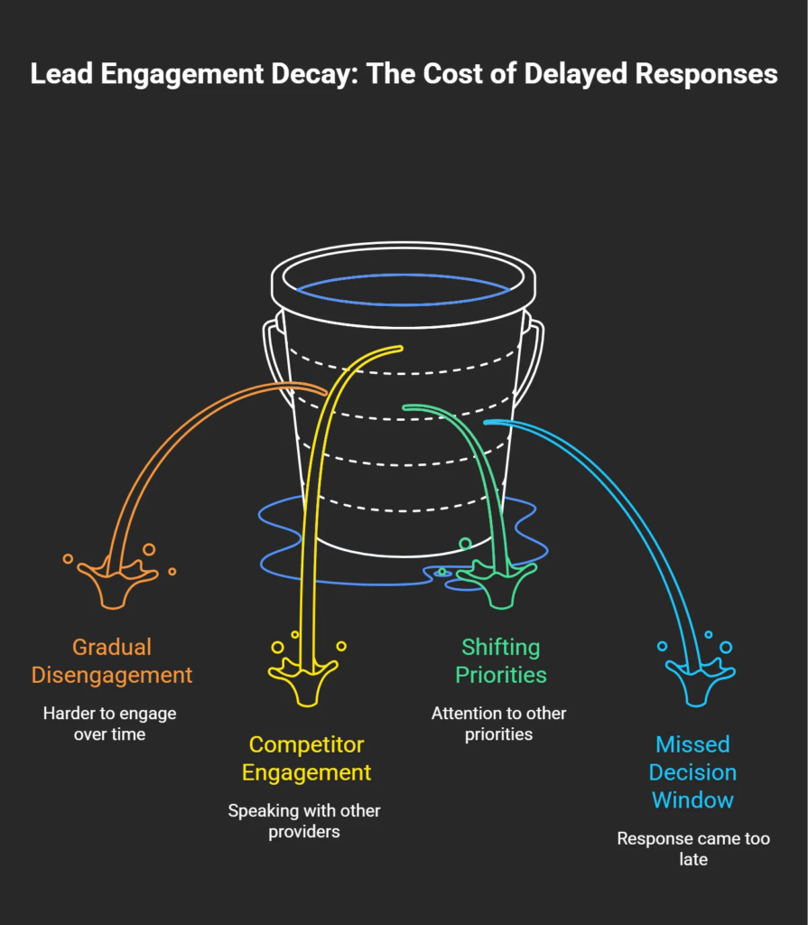 Infographic showing how delayed response times lead to gradual disengagement, competitor engagement, shifting priorities, and missed decision windows