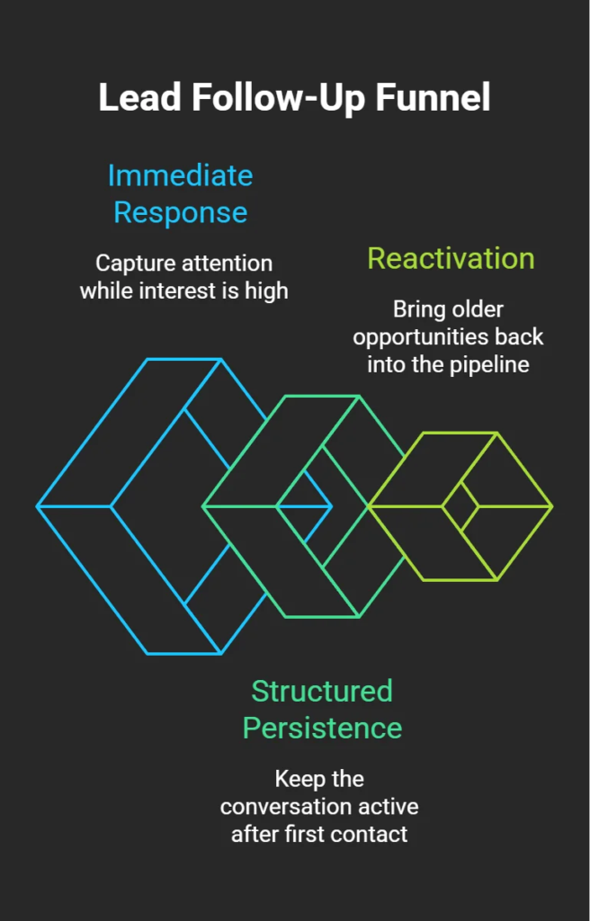 Diagram showing a lead follow-up funnel with immediate response, structured persistence, and lead reactivation stages to move opportunities through the pipeline
