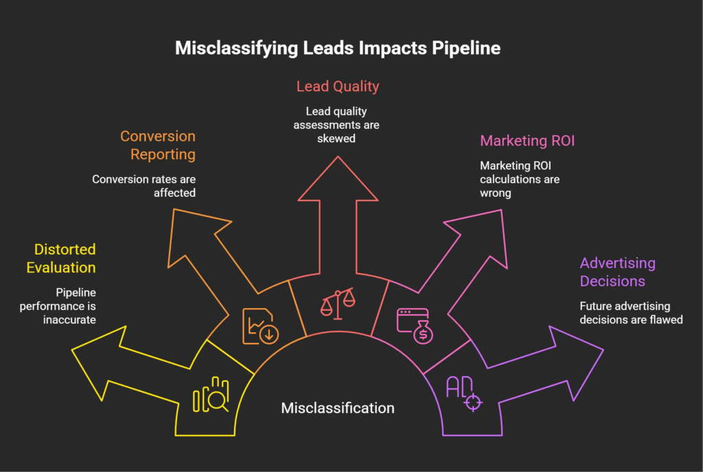 Diagram showing how misclassifying delayed leads as dead leads affects lead quality measurement, conversion reporting, marketing ROI, and advertising decisions