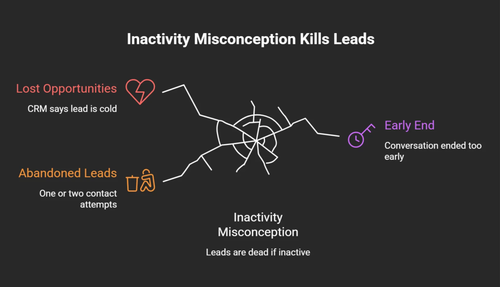Infographic showing how the misconception that inactive leads are dead causes businesses to abandon opportunities and end follow-up conversations too early

