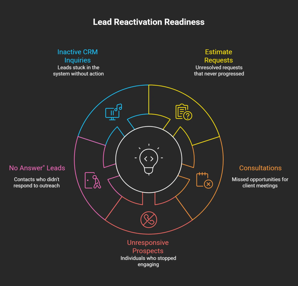 Lead reactivation readiness assessment showing questions about stored leads, unaccepted quotes, dropped prospects, lead generation spending, and older opportunities
